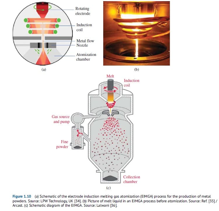 Electrode Induction Melting Gas Atomization Process Diagram