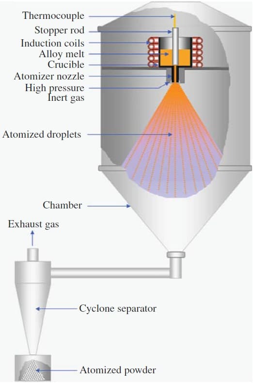 Gas Atomization Process of Spherical Powder Diagram