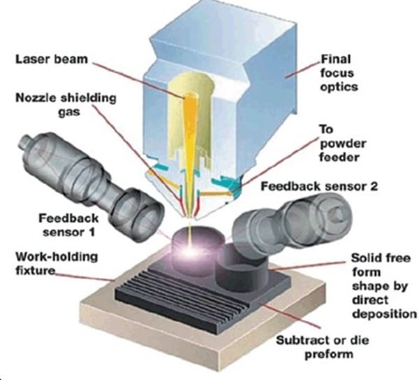 Laser Direct Deposition (LDD) Additive Manufacturing Diagram