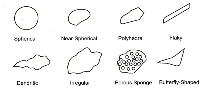 Metal Powder Particle Shape Diagram