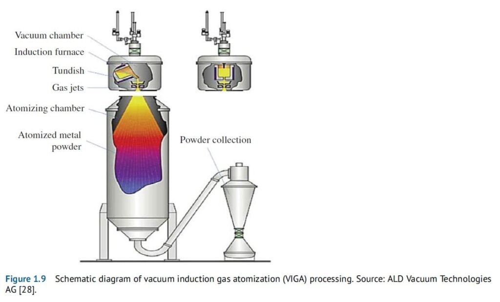 Vaccum Induction Gas Atomization (VIGA) Process Diagram